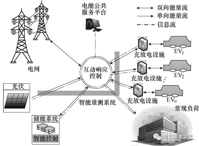 
	中國儲能網(wǎng)訊：浙江工業(yè)大學信息工程學院、國網(wǎng)浙江省電力公司電力科學研究院的研究人員楊曉東、張有兵、蔣楊昌等撰文，針對含電動汽車（EV）與高滲透率光電并網(wǎng)型微電網(wǎng)的協(xié)同增效利用問題，為提高分布式電源消納水平，提出一種動態(tài)EV互動響應(yīng)控制策略。



	首先，基于微電網(wǎng)內(nèi)分布式光伏出力與負荷之間的供需情況，結(jié)合實時電價與傾斜分檔率發(fā)展了虛擬電價機制；其次，在虛擬電價的引導下轉(zhuǎn)換最大化光電消納的目標，構(gòu)建EV互動響應(yīng)的混合整數(shù)規(guī)劃架構(gòu)；在此基礎(chǔ)上，為應(yīng)對微電網(wǎng)中光伏輸出不確定性所帶來的不利影響，引入模型預(yù)測