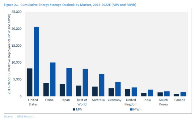 
	中國儲能網(wǎng)訊：如今，儲能技術(shù)在全球各地得到了越來越廣泛的應(yīng)用，但是卻是一種整體和異構(gòu)的方式。


	美國和澳大利亞2017年在全球儲能行業(yè)處于領(lǐng)先地位，這得益于幾個大型儲能項目的上線運營以及激勵儲能投資的市場驅(qū)動因素