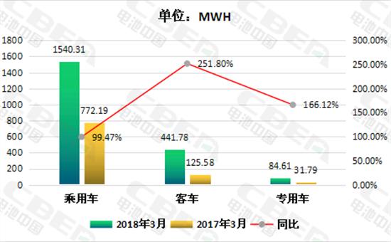 
	中國儲能網(wǎng)訊：動力電池應(yīng)用分會研究部統(tǒng)計數(shù)據(jù)顯示，2018年3月國內(nèi)新能源汽車市場動力電池實現(xiàn)裝機2066.7MWH(約2.07GMH),較去年同期增長122.33%，環(huán)比增長103.22%。其中，新能源客車裝機量同比漲幅最大，增長幅度達251.8%