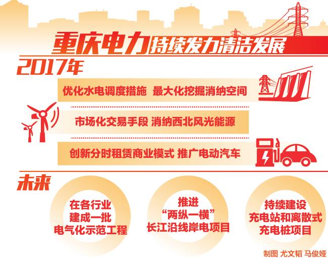 
	中國儲能網(wǎng)訊：“重慶電力將持續(xù)加大投入，在清潔能源消納、電能替代等方面繼續(xù)發(fā)力，持續(xù)實(shí)現(xiàn)新能源全消納，深入推動(dòng)各區(qū)縣在工、農(nóng)等行業(yè)電氣化上建成一批示范工程。”日前，國網(wǎng)重慶市電力公司副總經(jīng)理呂躍春在接受記者采訪時(shí)表示，目前重慶電力正在全面推進(jìn)建設(shè)具有卓越競爭力的世界一流能源互聯(lián)網(wǎng)企業(yè)