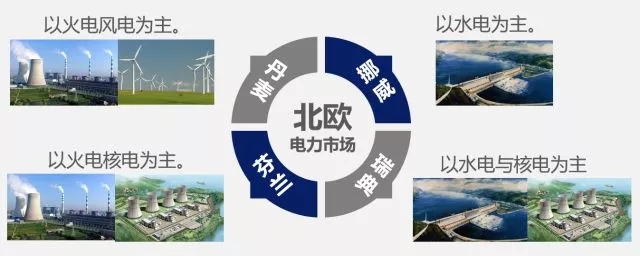 
	中國儲能網(wǎng)訊：1什么是區(qū)域電力市場


	區(qū)域電力市場顧名思義就是區(qū)域性的電力市場。


	區(qū)域電力市場是省(市)電網(wǎng)之間電量交易的場所,主要由區(qū)域電網(wǎng)內(nèi),跨省(市)電網(wǎng)購、售電者、區(qū)域電網(wǎng)直接調(diào)度電廠等構(gòu)成