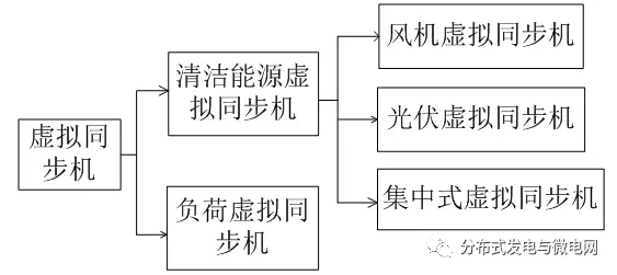 
	中國儲能網訊：廣西電力系統(tǒng)最優(yōu)化與節(jié)能技術重點實驗室（廣西大學）的研究人員高海力、譚建成，在2018年第1期《電氣技術》雜志上撰文指出，隨著間歇性可再生能源占比的逐年增加，電網安全穩(wěn)定經濟運行的壓力也逐年增加。虛擬同步機技術模擬同步機組的機電暫態(tài)特性，具有同步機的慣量、阻尼、頻率和電壓調整等運行外特性