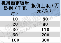 
	中國儲能網訊：2018年3月22日，西北能監(jiān)局、寧夏回族自治區(qū)經信委聯(lián)合下發(fā)了《寧夏電力輔助服務市場運營規(guī)則(試行)的通知》，將解決寧夏電力運行中的調峰、供熱、新能源消納等方面存在的問題，這標志著寧夏電力輔助服務向市場化邁出重要一步。


	據(jù)了解，甘肅電力輔助服務市場經過一年多的籌備建設，已于4月1日正式開市，成為西北第一家正式運營的電力輔助服務市場