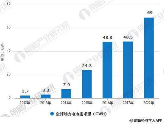 
	中國儲能網訊：全球動力電池市場 



	2017年全球應用于電動汽車動力電池規(guī)模為69.0GWh，是消費電子、動力、儲能三大板塊中增量最大的板塊。預計到2022年全球電動汽車鋰電池需求量將超過325GWh，相比2017年增長3.7倍
