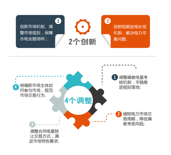 
	中國儲能網(wǎng)訊：為進(jìn)一步加快四川電力市場建設(shè)，規(guī)范四川各類市場化交易，推動(dòng)四川電力市場平穩(wěn)有序發(fā)展。四川能源監(jiān)管辦在日前發(fā)布了關(guān)于印發(fā)《2018年四川電力交易指導(dǎo)意見》的通知