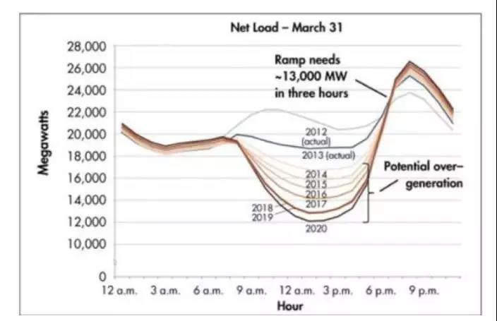 
	中國儲(chǔ)能網(wǎng)訊：加利福尼亞州的一項(xiàng)提案將對(duì)電池行業(yè)產(chǎn)生積極影響。一直以來支撐著該州分散型太陽能發(fā)電普及的“凈計(jì)量電價(jià)（net metering）”制度或?qū)⒌玫酵卣?，提案指出要?duì)通過電池在晚上將電力輸送給電網(wǎng)的太陽能客戶進(jìn)行補(bǔ)償，受到行業(yè)和電力公司的一致好評(píng)