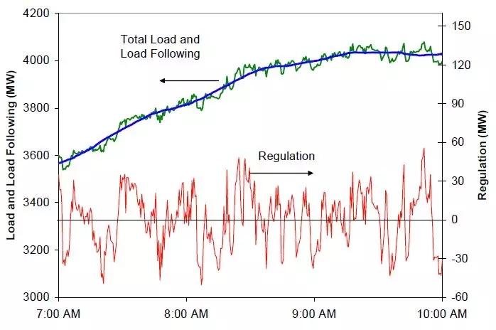 
	中國儲(chǔ)能網(wǎng)訊：為了維持系統(tǒng)可靠性，電網(wǎng)需要實(shí)時(shí)平衡電力供給和需求，電網(wǎng)運(yùn)營商密切關(guān)注負(fù)荷波動(dòng)情況，需要預(yù)測負(fù)荷和提前安排發(fā)電計(jì)劃，但是難免會(huì)有短期的負(fù)荷預(yù)測錯(cuò)誤或發(fā)電機(jī)組出力意外波動(dòng)。由于發(fā)電和負(fù)荷需要近乎實(shí)時(shí)平衡，因此這些秒級(jí)到分鐘級(jí)的突然波動(dòng)需要實(shí)時(shí)平衡，電網(wǎng)運(yùn)營商依賴“調(diào)頻”資源調(diào)節(jié)微小的電力供需錯(cuò)配，調(diào)頻資源根據(jù)運(yùn)營商信號(hào)自動(dòng)調(diào)節(jié)出力以平抑短期波動(dòng)