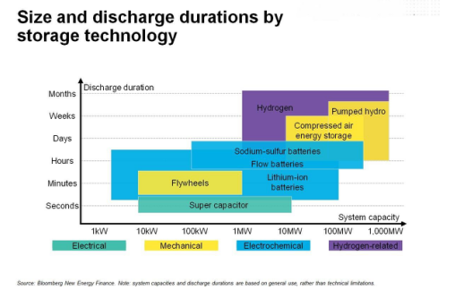 
	中國儲(chǔ)能網(wǎng)訊：通過電力產(chǎn)生氣體是利用電解將水轉(zhuǎn)化為氫氣的方法。而所制成的氫氣可以用作車輛燃料，與二氧化碳結(jié)合形成甲烷（天然氣的替代物），或以低濃度的氫氣注入天然氣發(fā)電設(shè)施