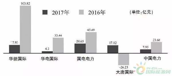 
                    五大上市公司凈利潤(rùn)

4月17日，隨著國(guó)電電力發(fā)布2017年業(yè)績(jī)報(bào)告，五大發(fā)電旗下主要上市公司至2017年業(yè)績(jī)報(bào)告披露工作畫上句號(hào)。
經(jīng)歷了“狂歡2015”和“心跳2016”，幾家龍頭發(fā)電企業(yè)艱難度過了“求生2017”：營(yíng)業(yè)收入均獲增長(zhǎng)的情況下，除大唐發(fā)電扭虧為盈外，其余四家2017年凈利潤(rùn)分別銳減五至八成不等，且全部出現(xiàn)單季度虧損
