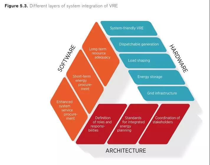 
	中國儲(chǔ)能網(wǎng)訊：2018年4月，國際可再生能源署、國際能源署和21世紀(jì)可再生能源政策網(wǎng)絡(luò)聯(lián)合發(fā)布了《能源轉(zhuǎn)型時(shí)期的可再生能源政策》報(bào)告。小編特意將儲(chǔ)能相關(guān)內(nèi)容翻譯如下：



	關(guān)于可再生能源推動(dòng)能源轉(zhuǎn)型，報(bào)告中提到使用分布式可再生能源系統(tǒng)和微電網(wǎng)集成，另外更多地使用電池儲(chǔ)能，可以防止整個(gè)能源系統(tǒng)的故障