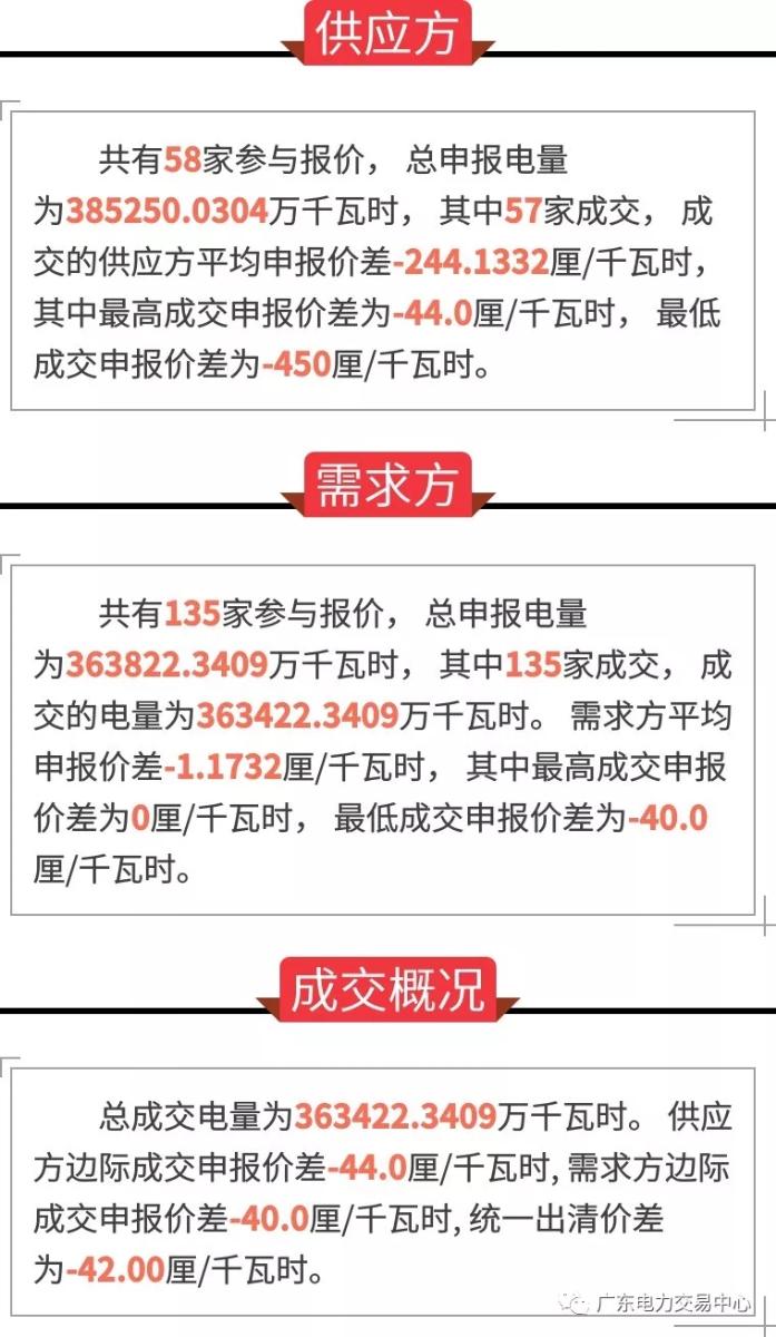 
	中國儲(chǔ)能網(wǎng)訊：4月26日上午9:00-11:00，廣東電力交易中心組織開展了2018年5月份集中競爭交易