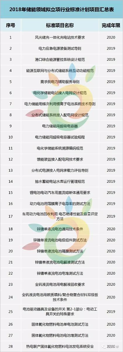 
	中國(guó)儲(chǔ)能網(wǎng)訊：近日，國(guó)家能源局公示《2018年能源領(lǐng)域擬立項(xiàng)行業(yè)標(biāo)準(zhǔn)計(jì)劃項(xiàng)目匯總表》，根據(jù)各能源行業(yè)標(biāo)準(zhǔn)化管理機(jī)構(gòu)、標(biāo)準(zhǔn)化技術(shù)委員會(huì)等單位報(bào)來(lái)的年度行業(yè)標(biāo)準(zhǔn)制修訂，初步匯總形成了2018年能源領(lǐng)域行業(yè)標(biāo)準(zhǔn)計(jì)劃項(xiàng)目1004項(xiàng)。(文末可下載全文)


	經(jīng)儲(chǔ)能學(xué)姐統(tǒng)計(jì)，涉及儲(chǔ)能行業(yè)的標(biāo)準(zhǔn)有28項(xiàng)，涵蓋電力輔助、分布式儲(chǔ)能、梯次利用、動(dòng)力電池、鋅鎳單液流電池、全釩液流電池、燃料電池、抽水蓄能等方面，有16項(xiàng)標(biāo)準(zhǔn)2019年完成制定，12項(xiàng)則2020年制定完成