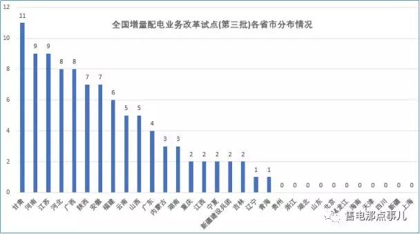 
	中國儲(chǔ)能網(wǎng)訊：國家發(fā)改委、國家能源局日前發(fā)布了《關(guān)于規(guī)范開展第三批增量配電業(yè)務(wù)改革試點(diǎn)的通知》，確定河北滄東經(jīng)濟(jì)開發(fā)區(qū)增量配電業(yè)務(wù)改革試點(diǎn)等97個(gè)項(xiàng)目為第三批增量配電業(yè)務(wù)改革試點(diǎn)(截止日前第三批國家發(fā)改委已累計(jì)公示292個(gè))。雖然第三批名單的公布比預(yù)期稍稍晚了一點(diǎn)點(diǎn)，但還是要為國家發(fā)改委、能源局對(duì)增量配電業(yè)務(wù)改革試點(diǎn)推進(jìn)的決心和力度點(diǎn)贊！那第三批名單中透露出什么信號(hào)說明了什么問題？經(jīng)小編梳理一二現(xiàn)給大家細(xì)細(xì)道來：


	


	從第三批增量配電業(yè)務(wù)改革試點(diǎn)公示名單可見：一是保持申報(bào)規(guī)模