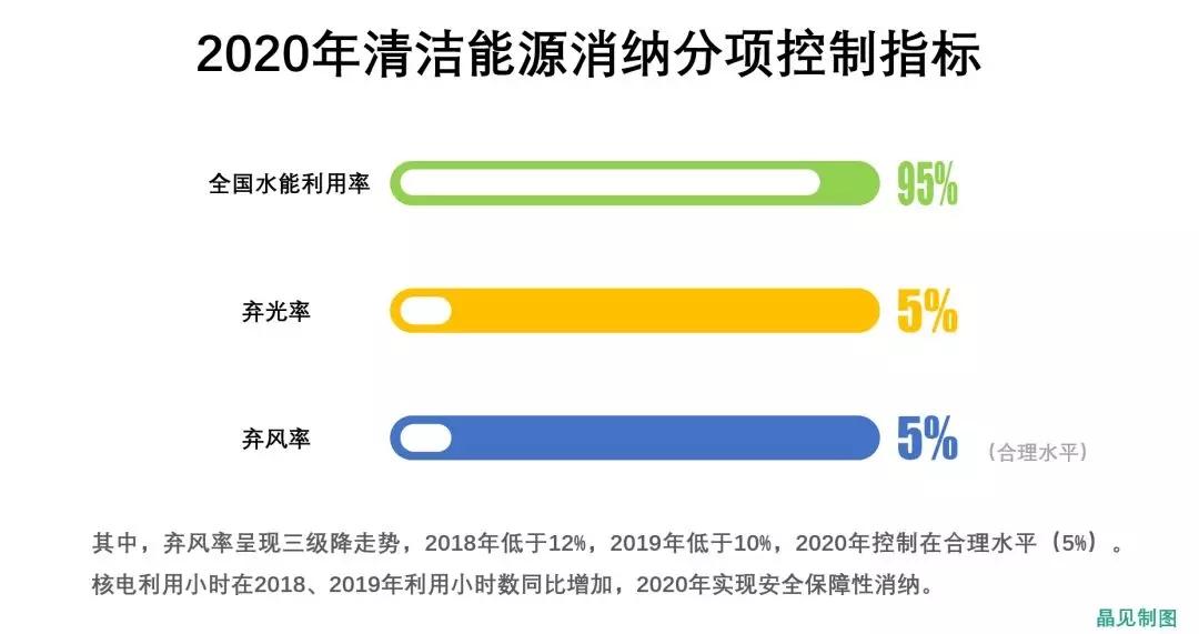 
	中國儲(chǔ)能網(wǎng)訊：4月12日，國家能源局起草了《清潔能源消納行動(dòng)計(jì)劃（2018-2020年）征求意見稿》，在這份行動(dòng)方案之中，有哪些具體的目標(biāo)呢？


	接下來，就跟著晶見來扒一扒吧，說不定可能扒到你感興趣的呢~



	具體指標(biāo)


	先來看看一些具體的指標(biāo)，可以看到任務(wù)比較艱巨的是平均棄風(fēng)率的控制，在2018年要確?？刂圃?2%以內(nèi)，到了2020年則要控制要合理水平（5%）。


	核電利用方面，遼寧、海南等省份利用小時(shí)數(shù)是低于全國平均水平的，一方面是裝機(jī)增加，電網(wǎng)消納空間有限，晶見認(rèn)為核電安全保障性