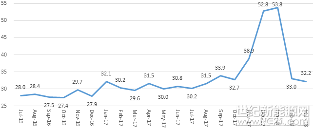 中國(guó)汽車產(chǎn)業(yè)的新時(shí)代即將來臨，選擇以更加開放的心態(tài)去發(fā)展中國(guó)新能源汽車產(chǎn)業(yè)已經(jīng)成為一個(gè)必然選項(xiàng)。 

4月28日，中國(guó)新能源汽車指數(shù)3.0版（以下簡(jiǎn)稱NEVI）最新數(shù)據(jù)顯示，2018年3月NEVI綜合指數(shù)為32.2，較上月下降0.8