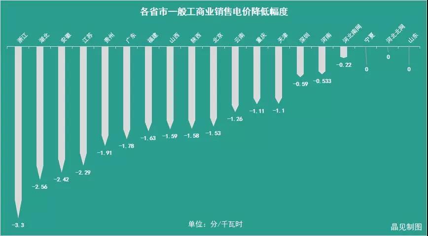 
	今天（5月2日），距離上一次晶見的推送“不全算我輸 | 十一個省市一般工商業(yè)電價已經(jīng)降了，你所在的省市降了多少？”已經(jīng)過去7天。而在這一周的時間內(nèi)，又有9個省市地區(qū)發(fā)布關(guān)于降低一般工商業(yè)電價的通知