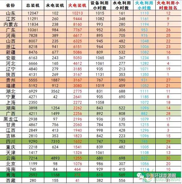
                    2018年一季度，全國發(fā)電裝機(jī)平穩(wěn)增長;全國發(fā)電保持較快增長，單月發(fā)電量同比增長，增速回落，單月火力發(fā)電同比增速回落;全國發(fā)電設(shè)備利用小時(shí)同比增加，其中火電設(shè)備利用小時(shí)同比增加，水電設(shè)備利用小時(shí)數(shù)有所減少。全社會(huì)用電平穩(wěn)增長，且比去年有所提高;電力供需整體向好，季節(jié)因素消退，部分火電裝機(jī)利用率較好省份優(yōu)勢依舊