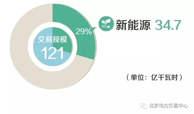 
	中國儲能網(wǎng)訊：2018年4月，北京電力交易中心交易平臺開展市場化交易39筆，交易規(guī)模121億千瓦時，其中，新能源34.7億千瓦時，占比29%。


	


	1


	落實國家有關(guān)政策要求，開展第一批新能源省間替代常規(guī)火電發(fā)電權(quán)交易10.3億千瓦時