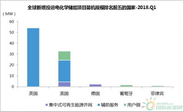 
			              5月3日，中關(guān)村儲(chǔ)能產(chǎn)業(yè)技術(shù)聯(lián)盟發(fā)布《全球儲(chǔ)能市場(chǎng)跟蹤報(bào)告(2018Q1)》，2018年第一季度中，全球新增投運(yùn)電化學(xué)儲(chǔ)能項(xiàng)目的裝機(jī)規(guī)模為94MW，中國(guó)新增規(guī)劃/在建項(xiàng)目主要分布在新疆、西藏、江蘇、內(nèi)蒙古等地。
英國(guó)新增投運(yùn)儲(chǔ)能規(guī)模占比全球近六成
從全球市場(chǎng)來看，2018年一季度全球新增投運(yùn)電化學(xué)儲(chǔ)能項(xiàng)目的裝機(jī)規(guī)模為94MW，同比下降37%
