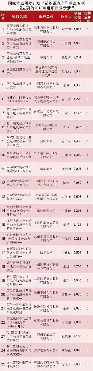 
	中國儲能網(wǎng)訊：我國政府十分重視汽車工業(yè)的可持續(xù)發(fā)展，長期以來對電動汽車技術(shù)研發(fā)給予了高度重視和大力支持，從“十五”開始對電動汽車技術(shù)進(jìn)行大規(guī)模有組織的研究開發(fā)。


	經(jīng)過近十五年的努力，我國電動汽車技術(shù)研發(fā)能力從無到有、從弱到強，自主創(chuàng)新取得重要進(jìn)展，基本建立了適合中國國情、能有效聯(lián)合產(chǎn)學(xué)研力量與汽車產(chǎn)業(yè)發(fā)達(dá)國家競爭的國家創(chuàng)新體系，搭建了自主知識產(chǎn)權(quán)的電動汽車動力系統(tǒng)技術(shù)研發(fā)平臺，初步構(gòu)成了關(guān)鍵零部件的配套研發(fā)體系