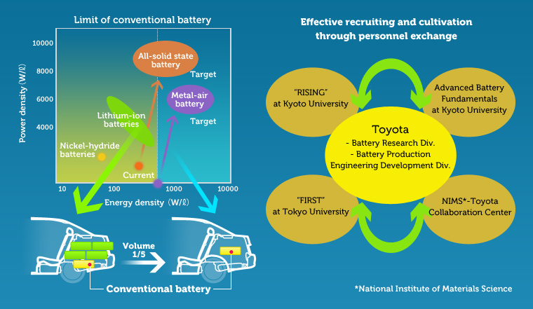 
			              日本政府已經(jīng)建立了一個名為鋰離子電池技術(shù)和評估中心聯(lián)盟(Libtec)的新研究實體。日本政府與豐田，本田，松下和湯淺等主要汽車制造商合作，其使命是推動固態(tài)電池的研究，這種固態(tài)電池的成本將比傳統(tǒng)鋰離子電池當(dāng)前使用的成本更低，且具有更廣泛的使用范圍