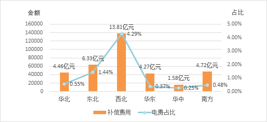 
	中國儲能網(wǎng)訊：按照《國家能源局綜合司關(guān)于做好電力輔助服務(wù)季度情況報送工作的通知》(國能綜監(jiān)管〔2017〕222號)工作安排，國家能源局對各派出能源監(jiān)管機構(gòu)報來的2017年四季度電力輔助服務(wù)有關(guān)數(shù)據(jù)和情況進(jìn)行了匯總分析?，F(xiàn)將有關(guān)情況通報如下