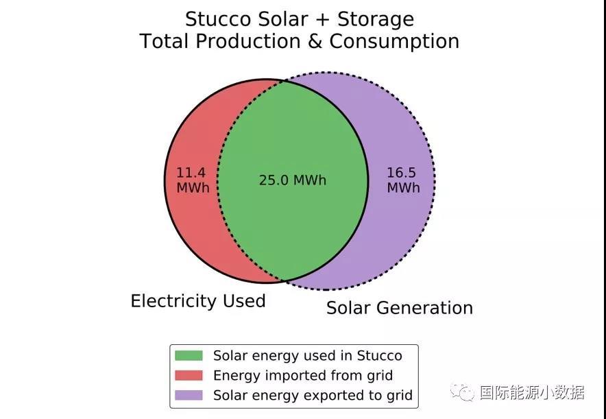 
	中國儲能網(wǎng)訊：澳大利亞悉尼地區(qū)的一家小型售電公司Stucco公司在市政府的支持下進(jìn)行“光伏+儲能”供電試點。該公司投資13萬澳元，2016年12月安裝了114個光伏組件配36個電池，光伏總裝機為30千瓦，儲能容量為40千瓦時