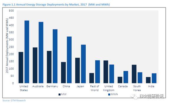 
			              一、2017年的回顧
概述
2017年是儲(chǔ)能領(lǐng)域最激動(dòng)人心的年份之一，多個(gè)市場(chǎng)出現(xiàn)了形成性的政策發(fā)展、有趣的商業(yè)模式以及一股企業(yè)的兼并和收購(gòu)活動(dòng)。2017年，全球共部署了1.4吉瓦和2.3吉瓦小時(shí)的儲(chǔ)能，其中澳大利亞在電力容量方面處于領(lǐng)先位置，達(dá)到246兆瓦，而美國(guó)市場(chǎng)在能源容量方面領(lǐng)先全球，達(dá)到431兆瓦時(shí)
