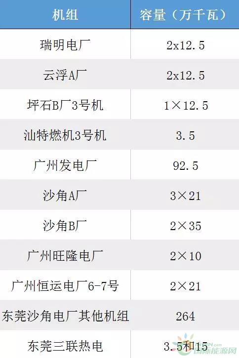 
                    近日，廣東環(huán)境保衛(wèi)廳發(fā)布《廣東省打贏藍(lán)天保衛(wèi)戰(zhàn)2018年工作方案》提到：
1.增加清潔能源利用規(guī)模。提高核電、風(fēng)能發(fā)電、光伏發(fā)電等清潔能源使用比例，加大西電東送的輸送力度