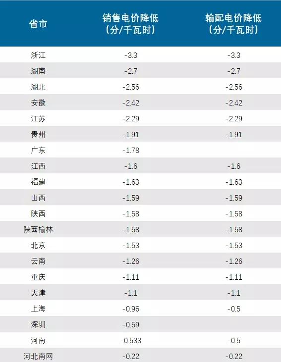 
	中國(guó)儲(chǔ)能網(wǎng)訊：所謂的一般工商業(yè)用電，指的是除居民生活用電、大工業(yè)用電和農(nóng)業(yè)生產(chǎn)用電外的普通工業(yè)用電及商業(yè)用電。目前，除了上海、河北、海南和廣東的深圳，全國(guó)大部分省(直轄市、自治區(qū))的銷售電價(jià)表的用電分類中均區(qū)分了四大類：居民生活用電、一般工商業(yè)及其他用電、大工業(yè)用電、農(nóng)業(yè)生產(chǎn)用電