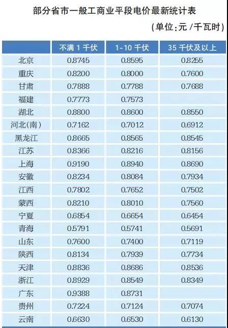 
	中國(guó)儲(chǔ)能網(wǎng)訊：年初的政府工作報(bào)告提出，降低電網(wǎng)環(huán)節(jié)收費(fèi)和輸配電價(jià)格，一般工商業(yè)電價(jià)平均降低10%。4月23日，中央政治局會(huì)議進(jìn)一步強(qiáng)調(diào)，要深化供給側(cè)結(jié)構(gòu)性改革，降低企業(yè)融資、用能和物流成本