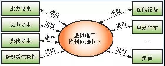 
	中國(guó)儲(chǔ)能網(wǎng)訊：隨著可再生能源成為未來全球能源發(fā)展的主要方向，虛擬電廠成為一種實(shí)現(xiàn)可再生能源發(fā)電大規(guī)模接入電網(wǎng)的區(qū)域性多能源聚合模式。



	什么是虛擬電廠?



	虛擬電廠的提出是為了整合各種分布式能源，包括分布式電源、可控負(fù)荷和儲(chǔ)能裝置等