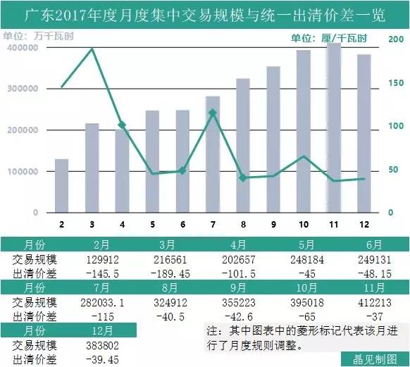 
	中國(guó)儲(chǔ)能網(wǎng)訊：周末的時(shí)候廣東電力交易中心公布了兩家售電公司自愿退出市場(chǎng)的信息，這通告說大不大，說小也不小。因?yàn)樵诖酥?，早已有不少省份出現(xiàn)售電公司自愿退出市場(chǎng)的先例，不過這是廣東首例，自然引人關(guān)注