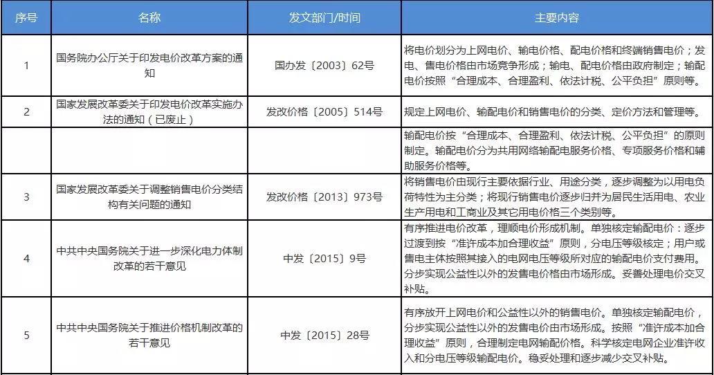 
	摘要: 輸配電網(wǎng)具有典型的自然壟斷特性，價(jià)格須在政府規(guī)制下確定。我國(guó)的輸配電價(jià)改革，應(yīng)引入先進(jìn)的規(guī)制方法，按經(jīng)營(yíng)主體、電網(wǎng)層級(jí)和功能重構(gòu)輸配電價(jià)格體系，在回報(bào)率規(guī)制框架內(nèi)引入激勵(lì)機(jī)制，建立合理的省級(jí)共用網(wǎng)絡(luò)輸配電價(jià)格結(jié)構(gòu)
