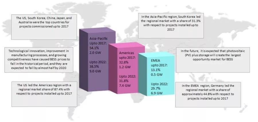 
	中國儲能網(wǎng)訊：到2017年全球并網(wǎng)電池儲能系統(tǒng)市場項目安裝總量達3.8GW，到2022年這一數(shù)字有望達到23.4GW。依據(jù) GlobalData 的最新報告《全球并網(wǎng)電池儲能系統(tǒng)市場：競爭格局、主要國家、2020年展望》，到2017年全球市場中已有項目排在前五位的國家是美國、韓國、中國、日本和澳大利亞，美國以28%市場份額位居全球電池儲能系統(tǒng)市場首位