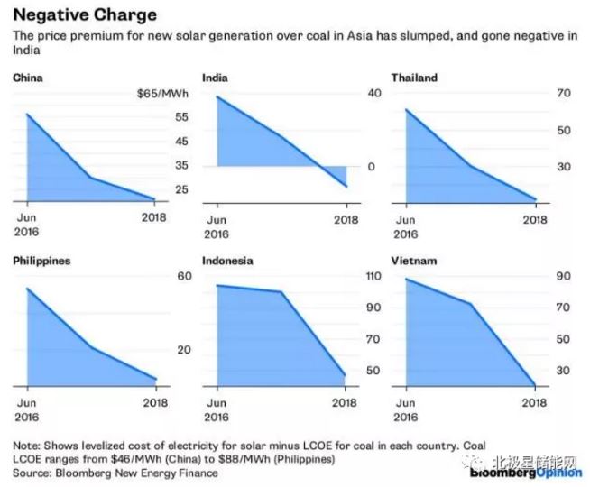 
			              太陽能發(fā)電和風電的成本下降正在改變能源格局，那么，該如何把握機遇呢?

首先要考慮為什么?與其他能源生產(chǎn)領域的競爭對手不同，太陽能電池板和風力渦輪機都是大量生產(chǎn)的產(chǎn)品，這意味著，隨著產(chǎn)量的增加以及工廠之間的競爭，他們將受制于不斷變化的半導體，家用產(chǎn)品和服裝的成本影響。傳統(tǒng)發(fā)電廠基本上是大型建設項目，新能源發(fā)電很少能達到同樣的效率