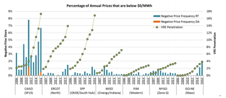 
	中國儲能網(wǎng)訊：通過提供電能、容量或頻率調(diào)節(jié)等產(chǎn)品和服務(wù)，儲能系統(tǒng)可以獲得各種收入來源，但是如果儲能系統(tǒng)需要為充電付費(fèi)，那又將出現(xiàn)什么情況呢？


	電力系統(tǒng)運(yùn)營商可以利用儲能系統(tǒng)來防止將更多的電力輸送到電網(wǎng)上，從而導(dǎo)致負(fù)價(jià)格。當(dāng)發(fā)電商以負(fù)價(jià)格進(jìn)行投標(biāo)時(shí)，他們實(shí)際上會為傳輸?shù)诫娋W(wǎng)的電力支付費(fèi)用，并且儲能系統(tǒng)可以幫助緩解電力供應(yīng)過剩