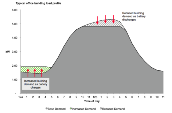 
	中國儲能網(wǎng)訊：電池儲能系統(tǒng)通常被人們譽為開啟可再生能源未來的鑰匙。而電池成本正在持續(xù)下降，使得這一愿景更接近現(xiàn)實