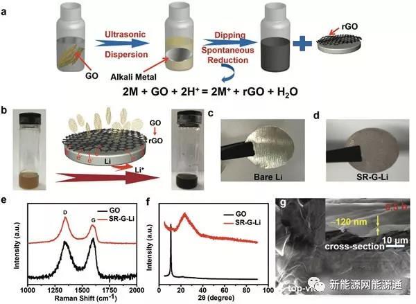 
	中國儲能網(wǎng)訊：近日西北工業(yè)大學(xué)的MaohuiBai（第一作者）和Keyu
Xie（通訊作者）通過采用金屬Li直接還原氧化石墨烯GO的方法在金屬Li的表面生成了一層還原石墨層，石墨烯層的存在能夠很好的抑制Li枝晶的生長，同時穩(wěn)定SEI墨提高庫倫效率，石墨烯層的存在還能夠顯著的改善金屬Li的倍率性能，實驗表明該電極能夠在5mA/cm2的電流密度下在LiPF6——碳酸酯類電解液中循環(huán)1000次而不發(fā)生短路。


	


	上圖展示了石墨烯涂層金屬鋰負極的制備過程，首先將氧化石墨烯分散在四氫呋喃（THF）中，