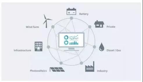 
	中國儲能網(wǎng)訊：開發(fā)可再生能源、構(gòu)建可持續(xù)能源系統(tǒng)成為能源行業(yè)發(fā)展的必然趨勢。分布式電源由于靠近電力用戶、實現(xiàn)電力的就近消納，可以節(jié)省輸變電投資和運行費用，減少集中輸電的線損;與大電網(wǎng)供電互為補充，減少電網(wǎng)容量，改善電網(wǎng)峰谷性能，提高供電可靠性;同時可以減少對環(huán)境的污染等優(yōu)點受到了廣泛關(guān)注，尤其是光伏和風(fēng)力發(fā)電近年來得到了快速的發(fā)展