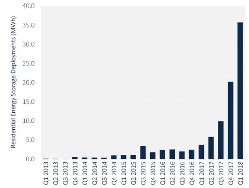 
			              根據(jù)GTM Research和美國儲能協(xié)會(ESA)發(fā)布的最新美國儲能監(jiān)測報告，美國住宅儲能系統(tǒng)的部署在2018年第一季度再創(chuàng)新紀錄。今年頭三個月部署了36兆瓦時的并網(wǎng)住宅儲能系統(tǒng)，相當于前三個季度部署的住宅儲能量的總和