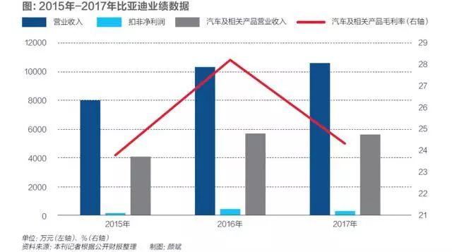 
	中國儲能網(wǎng)訊：自產(chǎn)自用的閉環(huán)模式讓比亞迪錯過了三元鋰電池技術(shù)潮流，客觀上也加速了寧德時代、國軒高科、比克電池等國內(nèi)巨頭的崛起。在比亞迪決定開放之后，面臨著國內(nèi)豪強環(huán)伺和松下、三星、LG等日韓巨頭的前后夾擊


	陳亮 |文


	施智梁 |編輯


	比亞迪正在陣痛之中