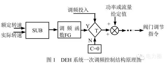 
	中國儲能網(wǎng)訊：本文介紹了電力生產(chǎn)過程中一次調(diào)頻出現(xiàn)的實際問題，具體分析了各種不利因素對機組調(diào)頻的影響；并結(jié)合實際生產(chǎn)過程中出現(xiàn)的問題，分析發(fā)電機組調(diào)頻能力受限的原因，給出了典型的控制技術(shù)方案，對同類型的問題具有一定的借鑒意義。 


	1 引言 


	隨著特高壓輸電及風(fēng)電、太陽能等新能源建設(shè)的快速發(fā)展，區(qū)域電網(wǎng)結(jié)構(gòu)變得也越來越復(fù)雜，電網(wǎng)的安全穩(wěn)定運行技術(shù)要求也越來越高
