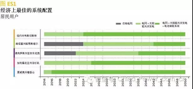 
	 
	
		  中國(guó)儲(chǔ)能網(wǎng)訊：在Greentech Media 12月份發(fā)布的最新清潔技術(shù)2014年度時(shí)髦用語(yǔ)清單上，“脫離大電網(wǎng)” 一詞被列入其中。我們機(jī)構(gòu)于2014年2月份發(fā)表的《脫離大電網(wǎng)的經(jīng)濟(jì)效益》報(bào)告就是這一名詞來(lái)源的核心文章