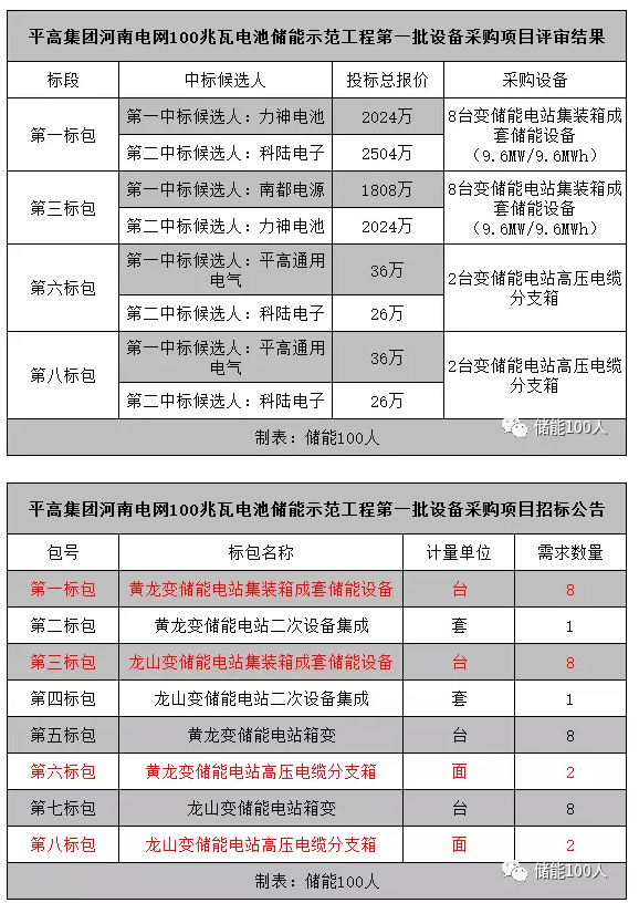 
	中國儲能網訊：從河南電網獲悉，6月8日，河南電網100MW電池儲能示范工程公布首批設備類采購項目中標評審結果。在首批招標項目的8個標包中，有4個標包產生了中標候選人