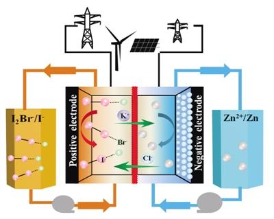 
	中國(guó)儲(chǔ)能網(wǎng)訊：近日，中科院大連化學(xué)物理研究所儲(chǔ)能技術(shù)研究部研究員李先鋒、張華民領(lǐng)導(dǎo)的研究團(tuán)隊(duì)在高能量密度、長(zhǎng)壽命鋅碘液流電池研究方面取得新進(jìn)展，有效解決了目前儲(chǔ)能電池存在的循環(huán)壽命短、功率密度低以及風(fēng)能、太陽(yáng)能等發(fā)電不連續(xù)、不穩(wěn)定、不可控等難題，實(shí)現(xiàn)了清潔能源高效利用。圍繞鋅碘液流電池的相關(guān)技術(shù)問(wèn)題，記者專(zhuān)訪了張華民