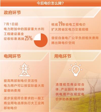 
	中國儲能網(wǎng)訊：聚焦高質(zhì)量發(fā)展·降低企業(yè)用能成本 


	今年從政府基金、電網(wǎng)、用電各個環(huán)節(jié)繼續(xù)發(fā)力


	


	“兩三年前每度電8毛多，通過市場化交易等政策，現(xiàn)在平均每度電5毛多，我們企業(yè)是用電大戶，平均一天8萬度電，這樣算算，一天就能省下2萬多元電費?！鼻鄭u鳳凰印染有限公司常務副總王磊告訴記者