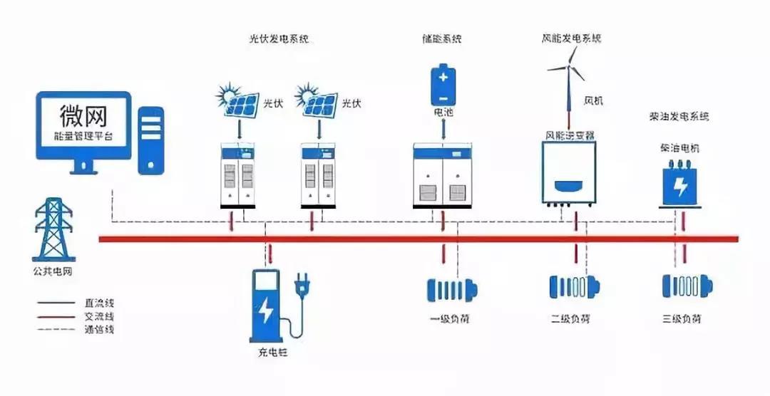 
	 


	政策分析


	中央財經(jīng)領導小組第六次會議提出了“四個革命、一個合作” 能源發(fā)展的戰(zhàn)略思想。其中，通過發(fā)展儲能等先進技術實現(xiàn)能源發(fā)展轉(zhuǎn)型是能源技術革命的核心內(nèi)容之一