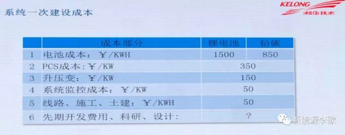 
	中國儲能網(wǎng)訊: 光伏“531”新政出臺后，眾多的光伏企業(yè)及從業(yè)人員面臨轉(zhuǎn)型轉(zhuǎn)行的選擇，本著“跨行不跨業(yè)，跨業(yè)不跨行”的原則，很多會涌向新能源的“風口”-----儲能。為啥要加引號呢?


	注明：以下所提的“儲能”僅限于電化學電池儲能中的鋰電池及鉛碳電池