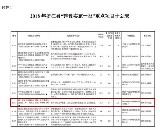 
			              日前，浙江省發(fā)改委下發(fā)《省發(fā)展改革委關于印發(fā)2018年省重點建設項目計劃的通知》，公布了2018年省重點建設項目計劃，超威集團旗下超威貝特瑞石墨烯合金項目入選。據(jù)悉，此次超威入選的類別是高端裝備制造與新材料，該類別中全省動力電池行業(yè)僅超威入選